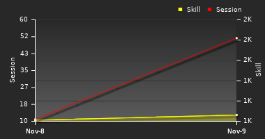 Player Trend Graph