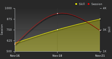 Player Trend Graph