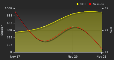 Player Trend Graph