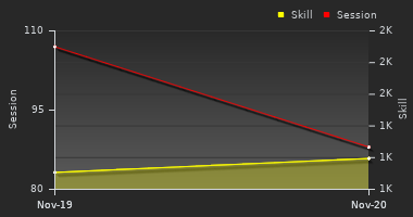 Player Trend Graph